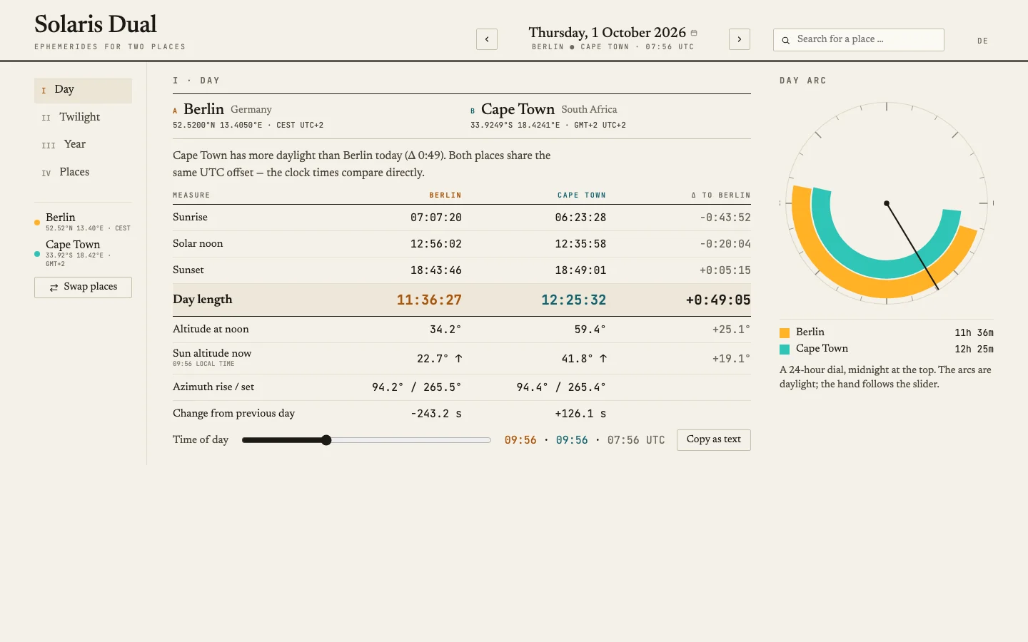 Solaris Dual, view I Day: Berlin and Cape Town compared, with the day arc